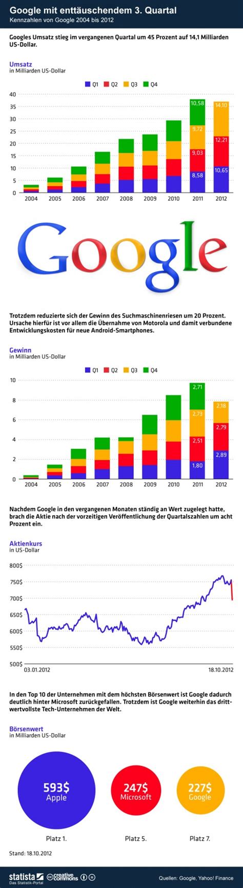 google aktienkurs.